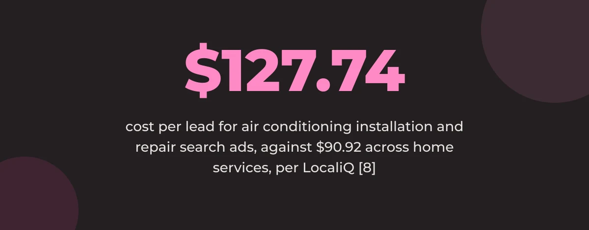Statistic callout: $127.74 cost per lead for air conditioning installation and repair search ads, against $90.92 across home services [8]