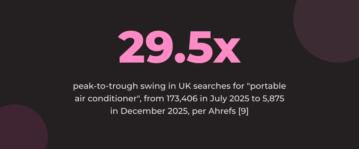 Statistic callout: 29.5-fold peak-to-trough swing in UK searches for portable air conditioner, from 173,406 in July 2025 to 5,875 in December 2025 [9]