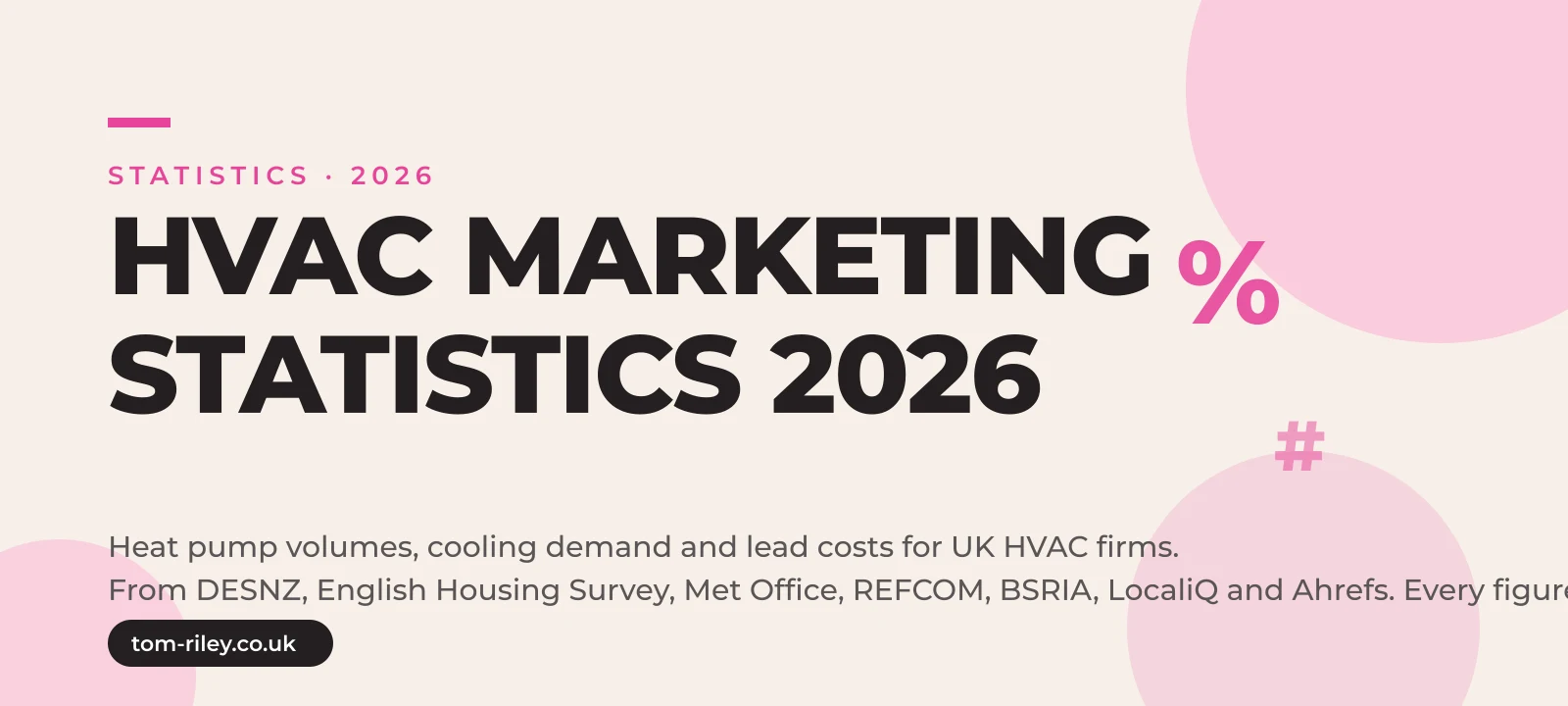 Hero graphic reading HVAC Marketing Statistics 2026, heat pump volumes, cooling demand and lead costs for UK HVAC firms, from DESNZ, English Housing Survey, Met Office, REFCOM, BSRIA, LocaliQ and Ahrefs, every figure cited, in Tom Riley's pink and cream brand style
