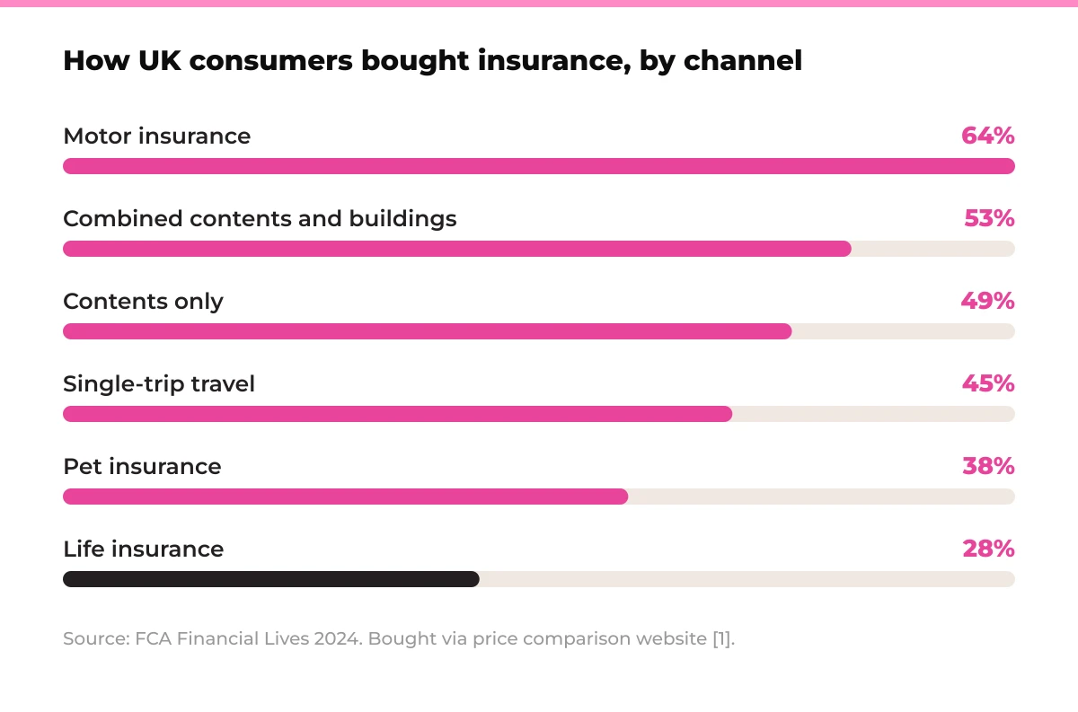 Bar chart: how UK consumers bought insurance by channel, share bought via price comparison website. Motor insurance 64%, Combined contents and buildings 53%, Contents only 49%, Single-trip travel 45%, Pet insurance 38%, Life insurance 28%. Source: FCA Financial Lives 2024 [1].