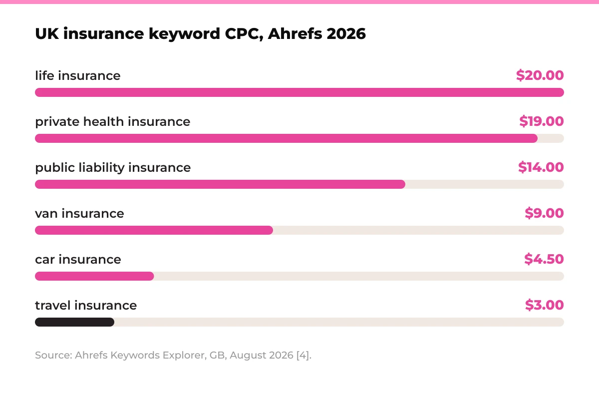 Bar chart: UK insurance keyword CPC, Ahrefs 2026. life insurance $20.00, private health insurance $19.00, public liability insurance $14.00, van insurance $9.00, car insurance $4.50, travel insurance $3.00. Source: Ahrefs Keywords Explorer, GB, August 2026 [4].
