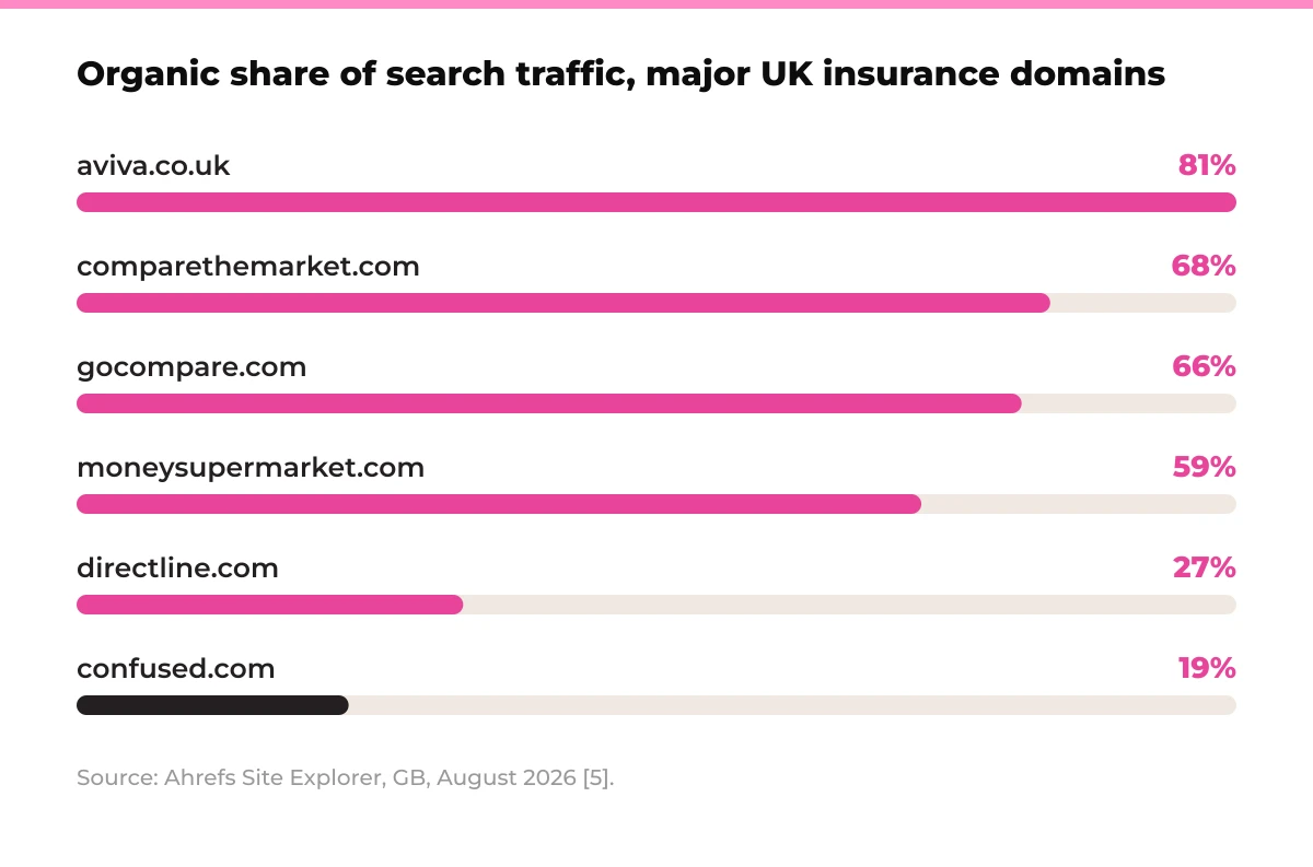 Bar chart: organic share of search traffic for major UK insurance domains. aviva.co.uk 81%, comparethemarket.com 68%, gocompare.com 66%, moneysupermarket.com 59%, directline.com 27%, confused.com 19%. Source: Ahrefs Site Explorer, GB, August 2026 [5].