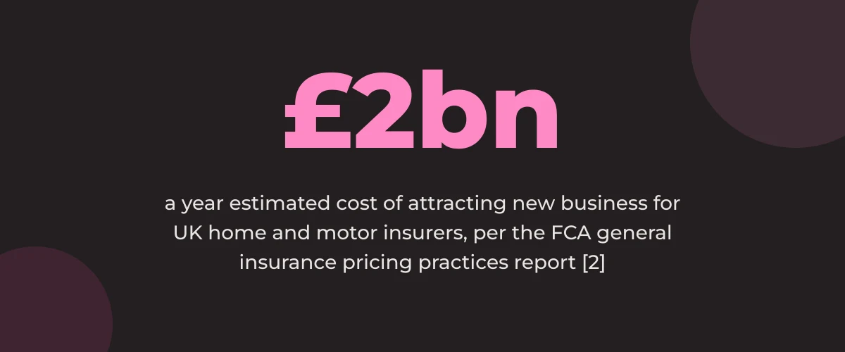 Statistic callout: £2bn a year estimated cost of attracting new business for UK home and motor insurers [2]
