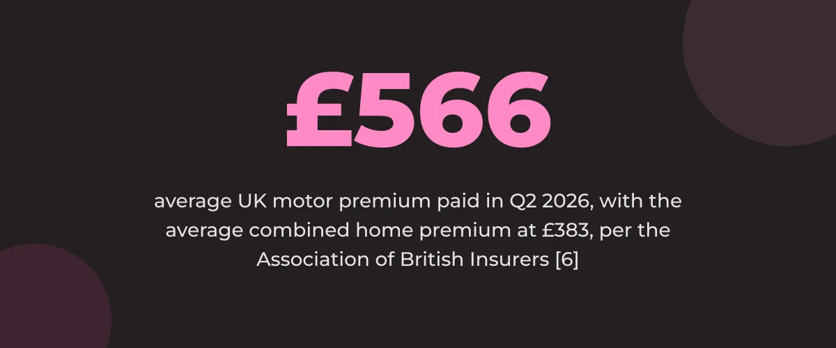 Statistic callout: £566 average UK motor premium paid in Q2 2026, with the average combined home premium at £383 [6]