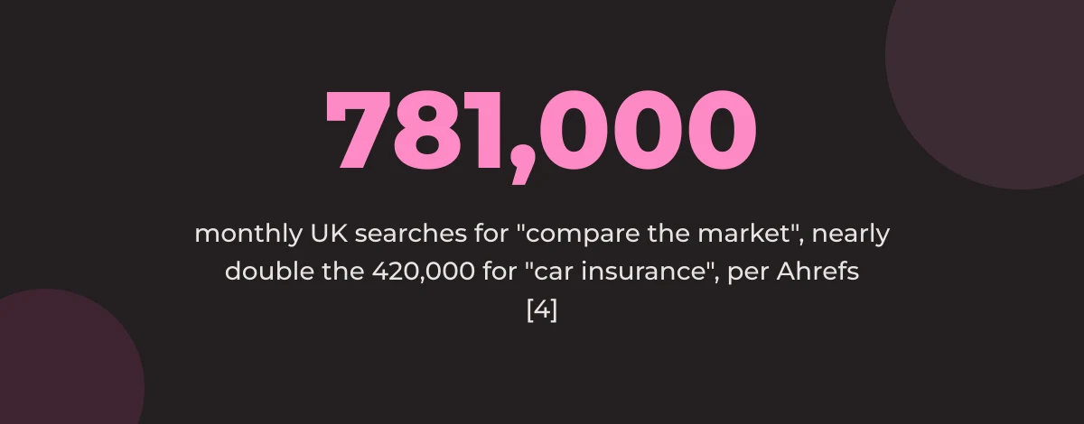 Statistic callout: 781,000 monthly UK searches for compare the market, nearly double the 420,000 for car insurance [4]