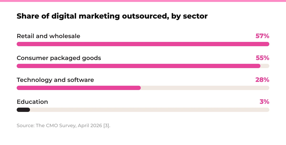 Bar chart: share of digital marketing outsourced by sector. Retail and wholesale 57%, consumer packaged goods 55%, technology and software 28%, education 3%. Source: The CMO Survey, April 2026 [3].