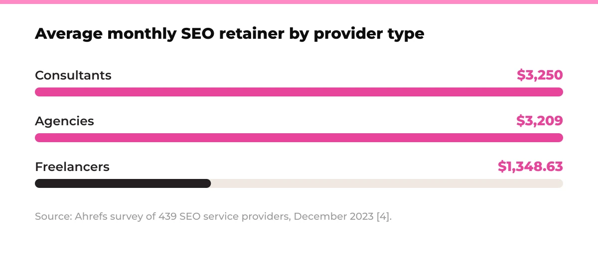 Bar chart: average monthly SEO retainer by provider type. Consultants $3,250, Agencies $3,209, Freelancers $1,348.63. Source: Ahrefs survey of 439 SEO service providers, December 2023 [4].