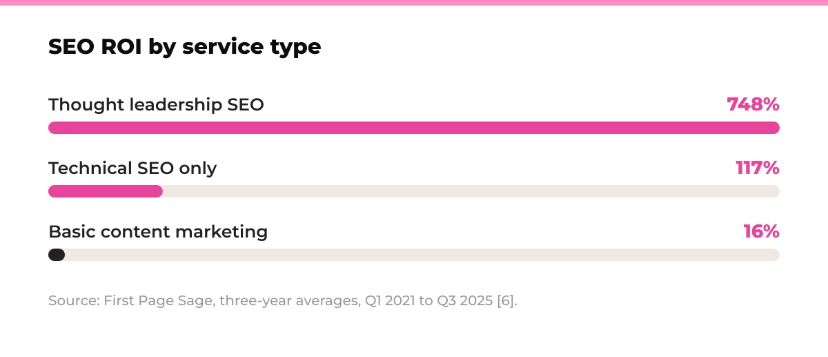 Bar chart: SEO ROI by service type. Thought leadership SEO 748%, technical SEO only 117%, basic content marketing 16%. Source: First Page Sage, three-year averages, Q1 2021 to Q3 2025 [6].