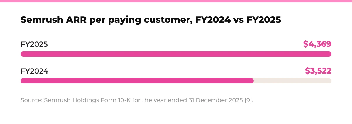 Bar chart: Semrush ARR per paying customer, FY2024 vs FY2025. FY2025 $4,369, FY2024 $3,522. Source: Semrush Holdings Form 10-K for the year ended 31 December 2025 [9].