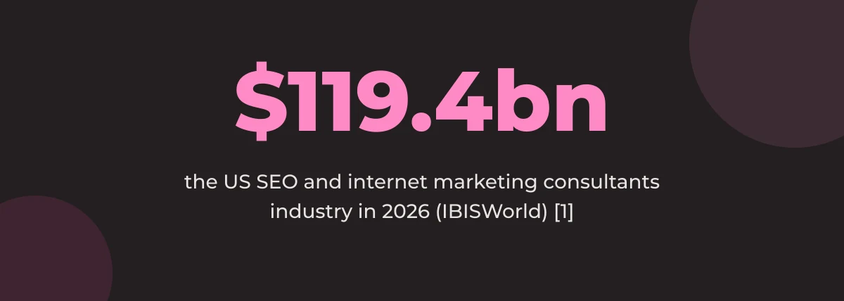 Statistic callout: $119.4bn, the US SEO and internet marketing consultants industry in 2026 (IBISWorld) [1]