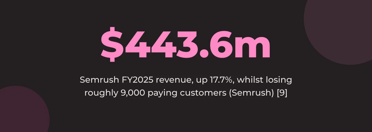 Statistic callout: $443.6m, Semrush FY2025 revenue, up 17.7%, whilst losing roughly 9,000 paying customers (Semrush) [9]