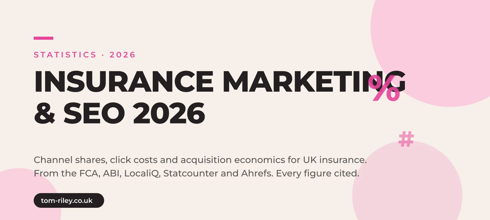 Hero graphic reading Insurance Marketing and SEO 2026, channel shares, click costs and acquisition economics for UK insurance, from the FCA, ABI, LocaliQ, Statcounter and Ahrefs, every figure cited, in Tom Riley's pink and cream brand style