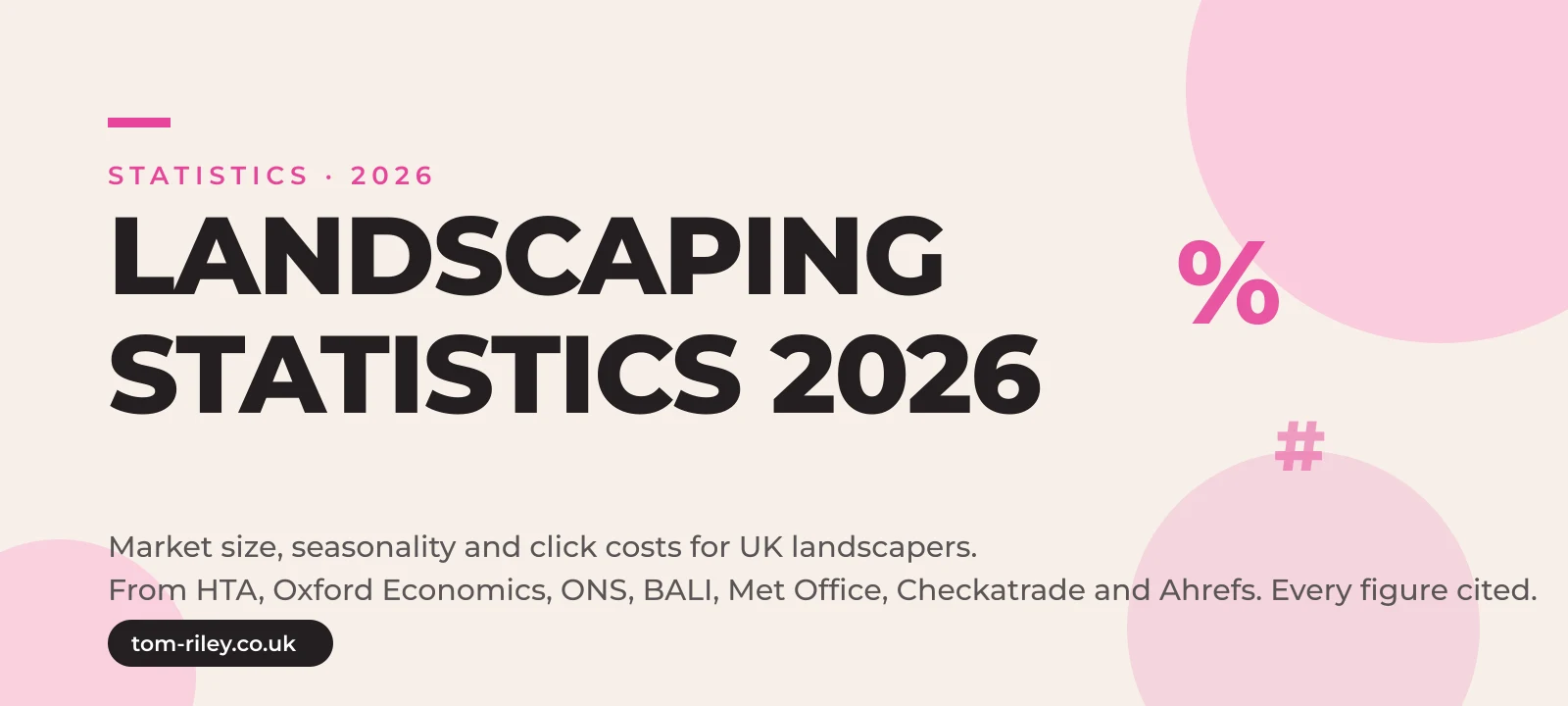 Hero graphic reading Landscaping Marketing Statistics 2026, market size, seasonality and click costs for UK landscapers, from HTA, Oxford Economics, ONS, BALI, Met Office, Checkatrade and Ahrefs, every figure cited, in Tom Riley's pink and cream brand style