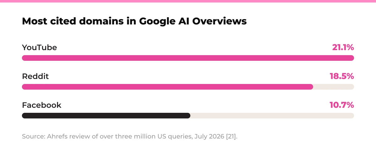 Bar chart: most cited domains in Google AI Overviews. YouTube 21.1%, Reddit 18.5%, Facebook 10.7%. Source: Ahrefs review of over three million US queries, July 2026 [21].