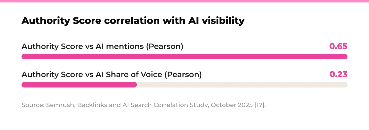 Bar chart: Authority Score correlation with AI visibility. Authority Score vs AI mentions (Pearson) 0.65, Authority Score vs AI Share of Voice (Pearson) 0.23. Source: Semrush, Backlinks and AI Search Correlation Study, October 2025 [17].