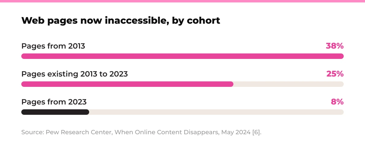 Bar chart: web pages now inaccessible by cohort. Pages from 2013 38%, pages existing 2013 to 2023 25%, pages from 2023 8%. Source: Pew Research Center, When Online Content Disappears, May 2024 [6].