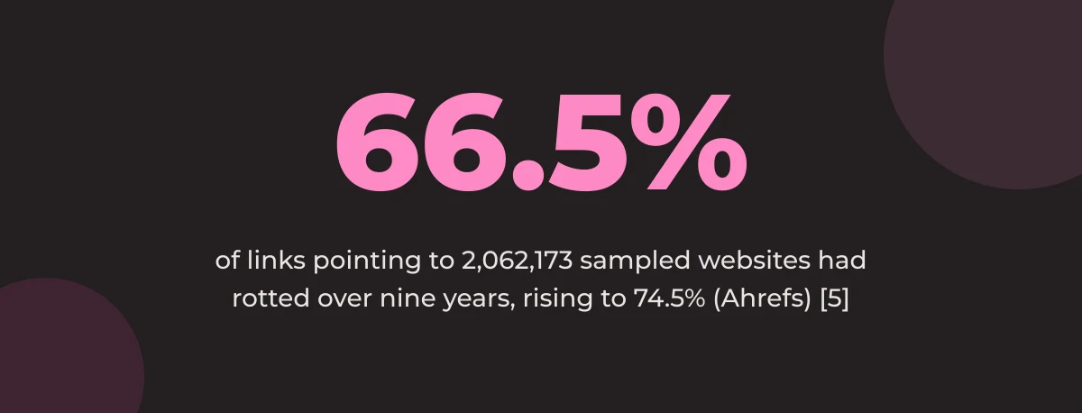 Statistic callout: 66.5% of links pointing to the 2,062,173 websites Ahrefs sampled had rotted over nine years, rising to 74.5% once temporary errors are counted [5]
