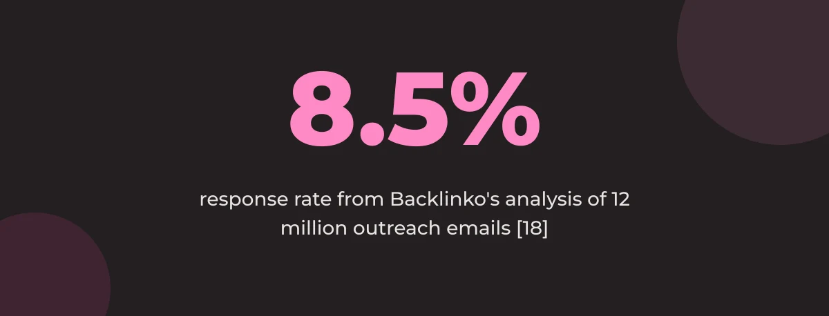 Statistic callout: only 8.5% response rate from Backlinko's analysis of 12 million outreach emails [18]