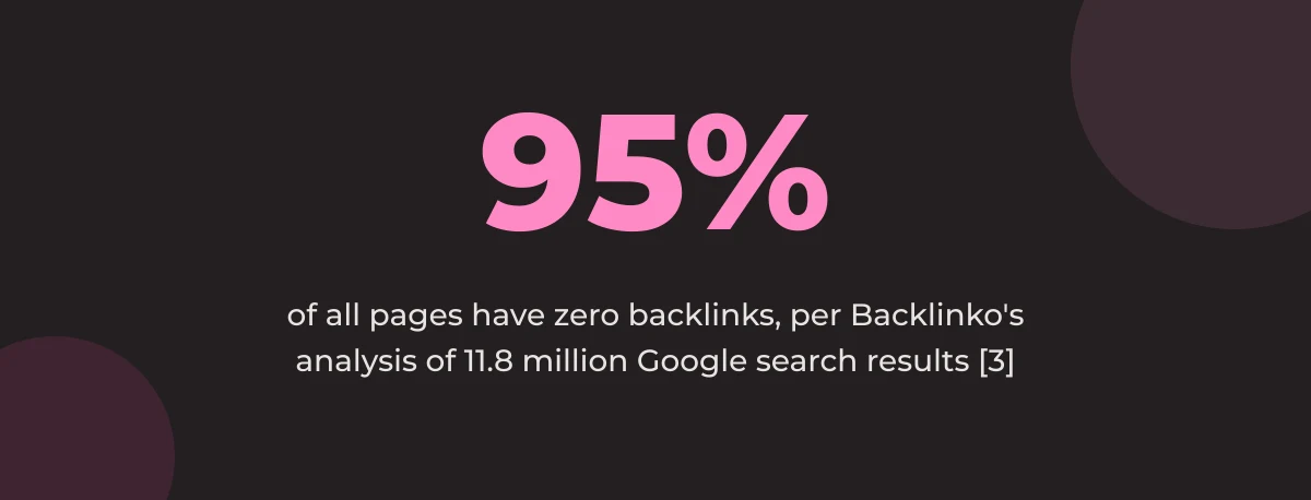 Statistic callout: roughly 95% of all pages have zero backlinks, per Backlinko's analysis of 11.8 million Google search results [3]