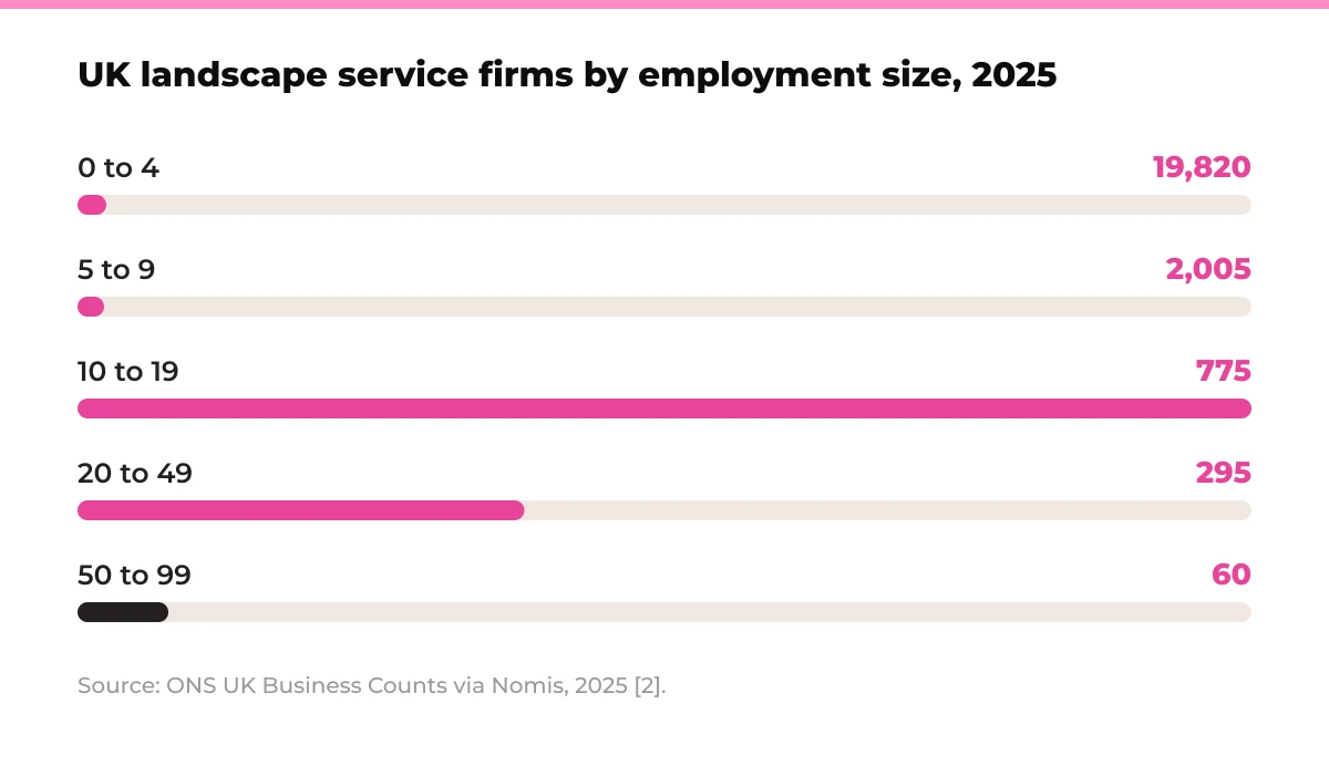 Bar chart: UK landscape service firms by employment size, 2025. 0 to 4 19,820, 5 to 9 2,005, 10 to 19 775, 20 to 49 295, 50 to 99 60. Source: ONS UK Business Counts via Nomis, 2025 [2].