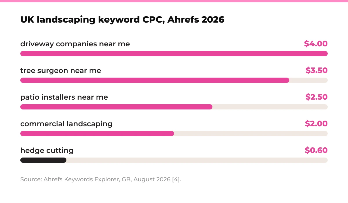 Bar chart: UK landscaping keyword CPC, Ahrefs 2026. driveway companies near me $4.00, tree surgeon near me $3.50, patio installers near me $2.50, commercial landscaping $2.00, hedge cutting $0.60. Source: Ahrefs Keywords Explorer, GB, August 2026 [4].