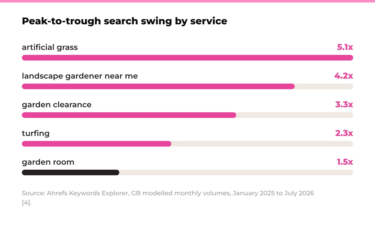 Bar chart: peak-to-trough search swing by service. artificial grass 5.1x, landscape gardener near me 4.2x, garden clearance 3.3x, turfing 2.3x, garden room 1.5x. Source: Ahrefs Keywords Explorer, GB modelled monthly volumes, January 2025 to July 2026 [4].