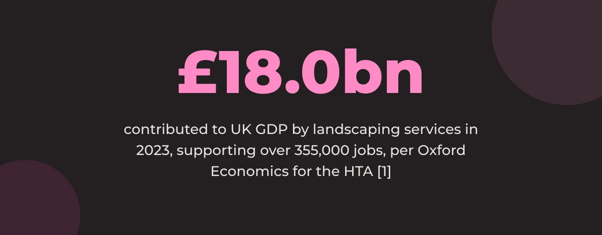 Statistic callout: £18.0 billion contributed to UK GDP by landscaping services in 2023, supporting over 355,000 jobs [1]