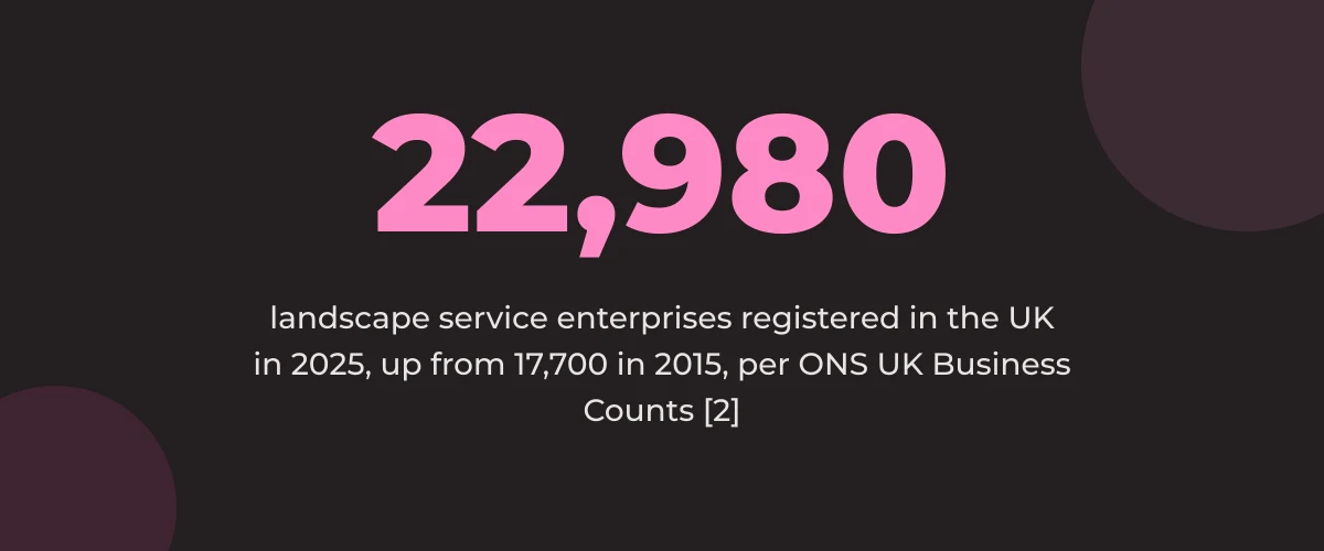 Statistic callout: 22,980 landscape service enterprises registered in the UK in 2025, up from 17,700 in 2015 [2]