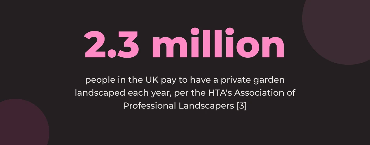 Statistic callout: 2.3 million people in the UK pay to have a private garden landscaped each year [3]
