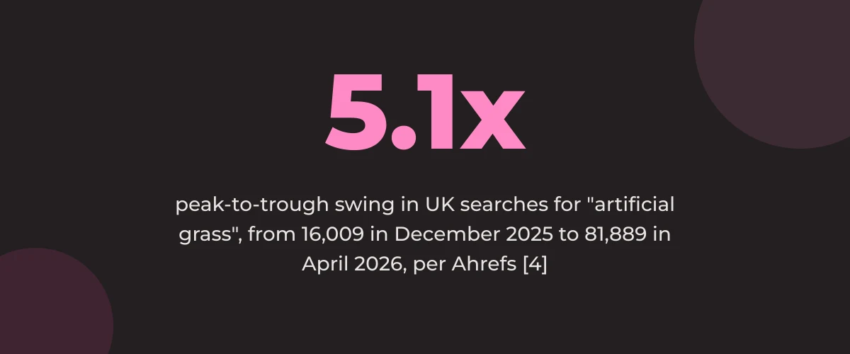 Statistic callout: 5.1x peak-to-trough swing in UK searches for artificial grass, from 16,009 in December 2025 to 81,889 in April 2026 [4]