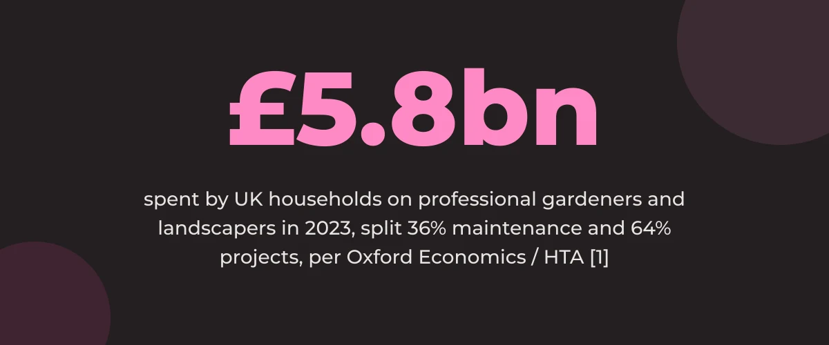 Statistic callout: £5.8 billion spent by UK households on professional gardeners and landscapers in 2023, split 36% maintenance and 64% projects [1]