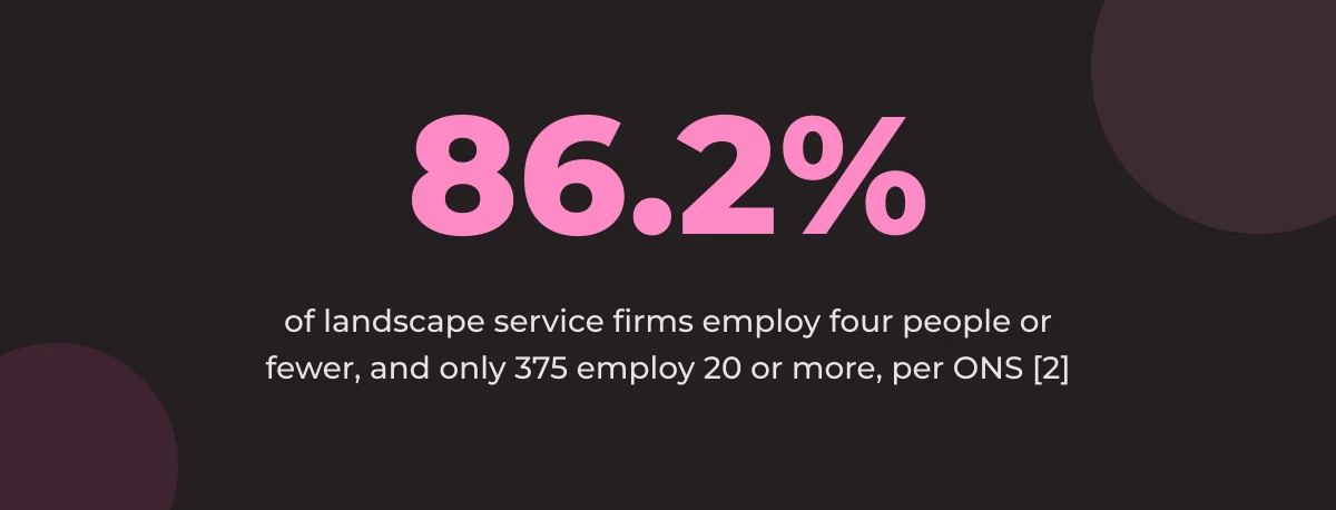 Statistic callout: 86.2% of landscape service firms employ four people or fewer, and only 375 employ 20 or more [2]