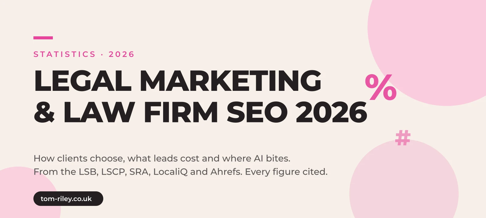 Hero graphic reading Legal Marketing and Law Firm SEO Statistics 2026, how clients choose, what leads cost and where AI bites in UK legal services, from the Legal Services Board, LSCP, SRA, LocaliQ and Ahrefs, every figure cited, in Tom Riley's pink and cream brand style