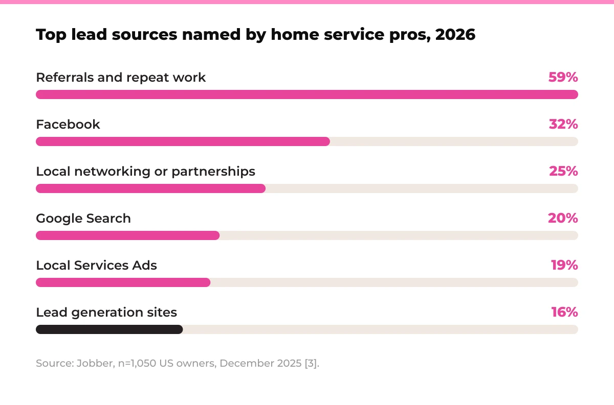 Bar chart: top lead sources named by home service pros, Jobber 2026. Referrals and repeat work 59%, Facebook 32%, local networking or partnerships 25%, Google Search 20%, Local Services Ads 19%, lead generation sites 16%. Source: Jobber, n=1,050 US owners, December 2025 [3].