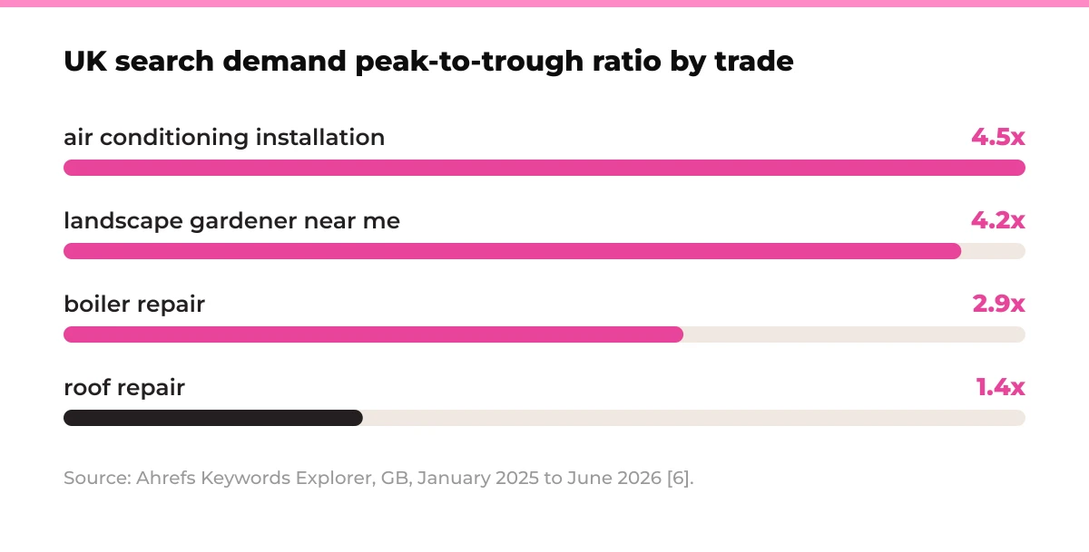 Bar chart: UK search demand peak-to-trough ratios by trade keyword, Ahrefs. Air conditioning installation 4.5x, landscape gardener near me 4.2x, boiler repair 2.9x, roof repair 1.4x. Source: Ahrefs Keywords Explorer, GB, January 2025 to June 2026 [6].