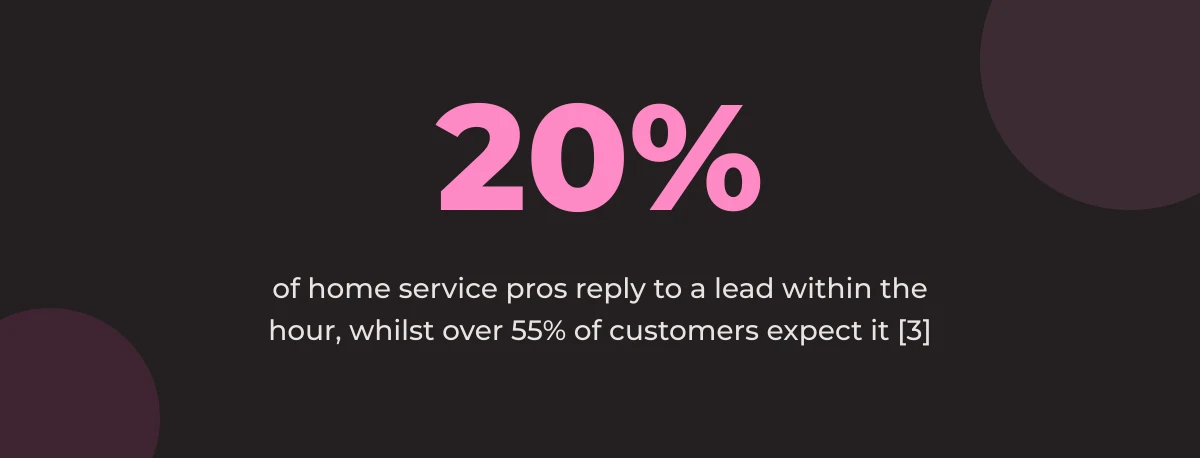 Statistic callout: only 20% of home service pros reply to a lead within the hour, whilst over 55% of customers expect it [3]