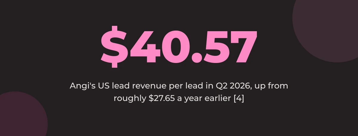 Statistic callout: Angi's US lead revenue per lead worked out at about $40.57 in Q2 2026, up from roughly $27.65 a year earlier [4]