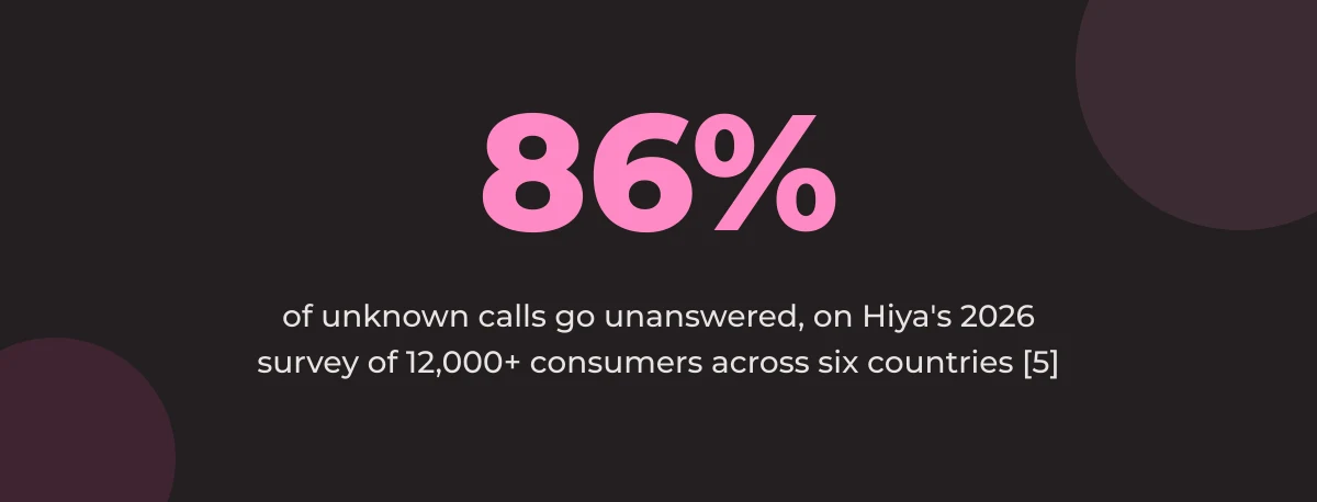 Statistic callout: 86% of unknown calls go unanswered, on Hiya's 2026 survey of 12,000+ consumers across six countries [5]