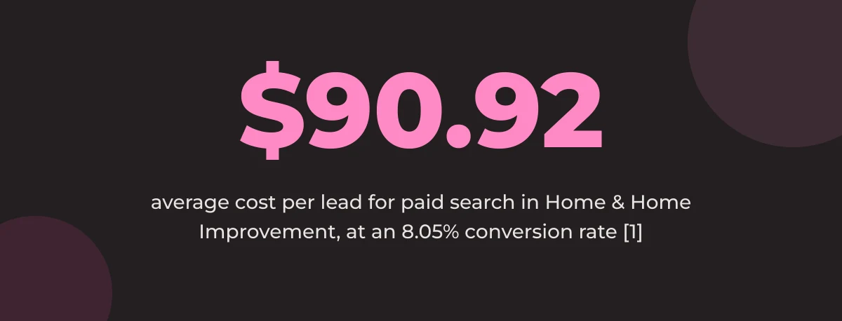Statistic callout: $90.92 average cost per lead for paid search in Home & Home Improvement, at an 8.05% conversion rate [1]