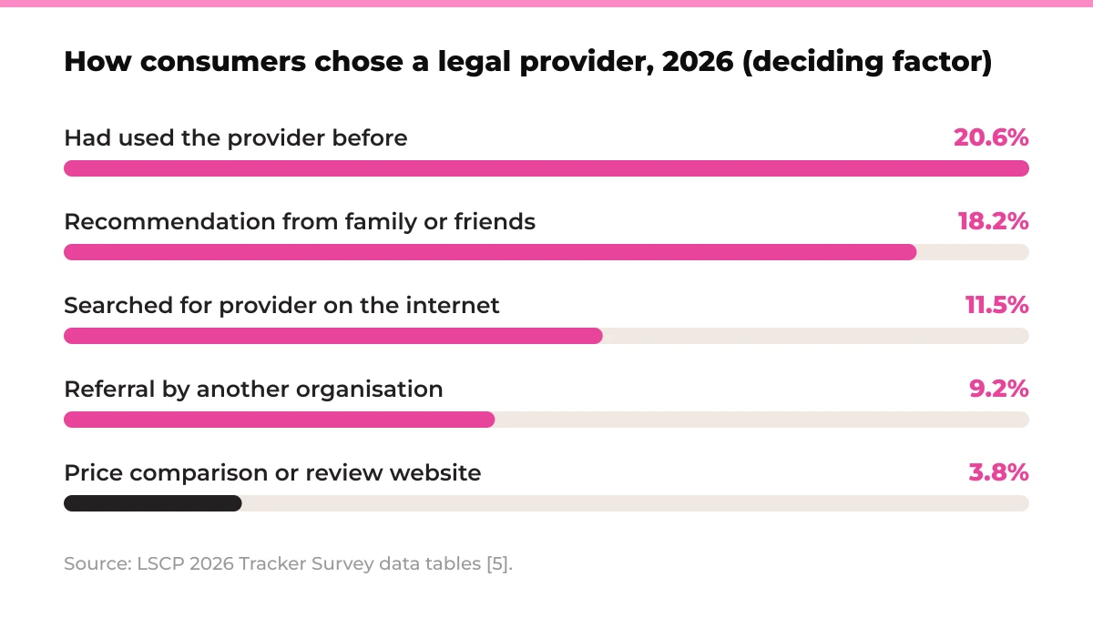 Bar chart: how consumers chose a legal provider as the deciding factor, 2026. Had used the provider before 20.6%, recommendation from family or friends 18.2%, searched for provider on the internet 11.5%, referral by another organisation 9.2%, price comparison or review website 3.8%. Source: LSCP 2026 Tracker Survey data tables [5].