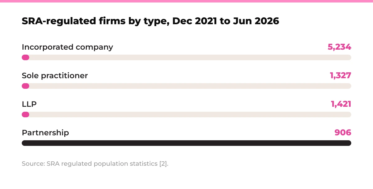 Bar chart: SRA-regulated firms by type in June 2026. Incorporated company 5,234, sole practitioner 1,327, LLP 1,421, partnership 906. Source: SRA regulated population statistics [2].