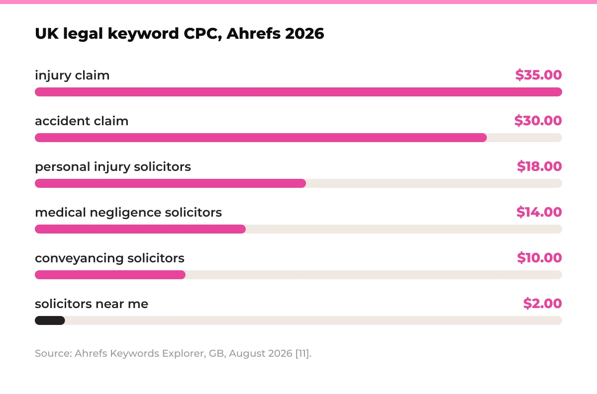 Bar chart: UK legal keyword CPC, Ahrefs 2026. injury claim $35.00, accident claim $30.00, personal injury solicitors $18.00, medical negligence solicitors $14.00, conveyancing solicitors $10.00, solicitors near me $2.00. Source: Ahrefs Keywords Explorer, GB, August 2026 [11].