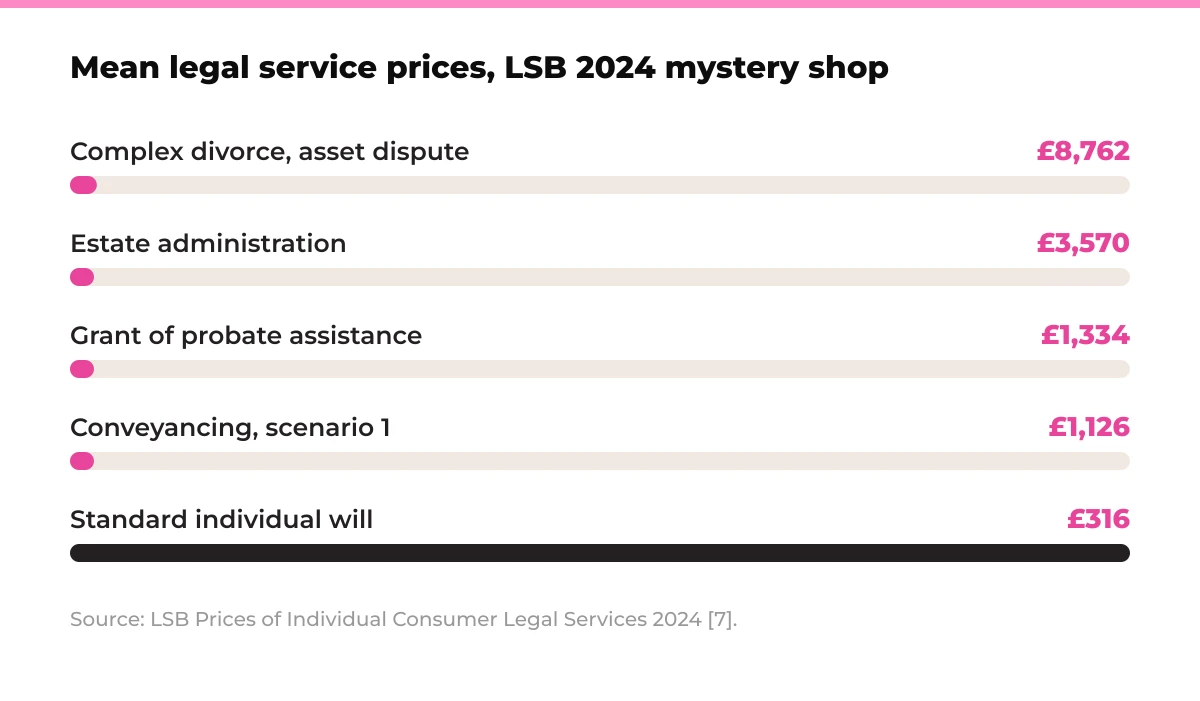 Bar chart: mean legal service prices from LSB 2024 mystery shopping. Complex divorce asset dispute £8,762, estate administration £3,570, grant of probate assistance £1,334, conveyancing scenario 1 £1,126, standard individual will £316. Source: LSB Prices of Individual Consumer Legal Services 2024 [7].