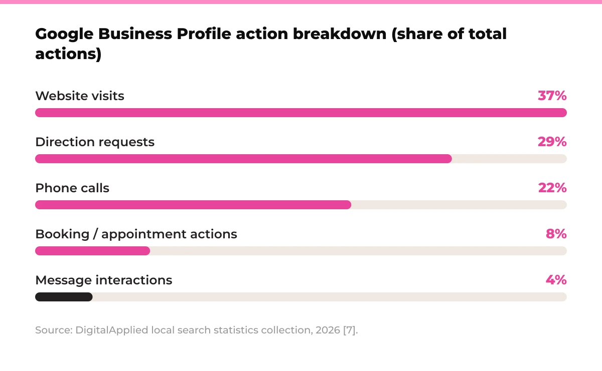 Bar chart: Google Business Profile action breakdown (share of total actions). Website visits 37%, Direction requests 29%, Phone calls 22%, Booking / appointment actions 8%, Message interactions 4%. Source: DigitalApplied local search statistics collection, 2026 [7].