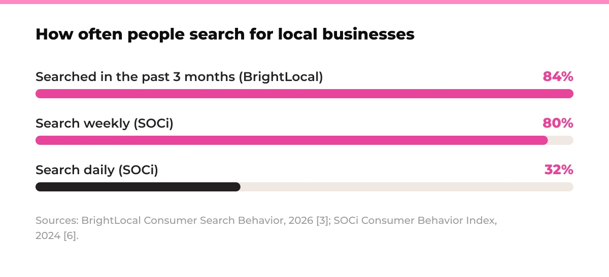 Bar chart: How often people search for local businesses. Searched in the past 3 months (BrightLocal) 84%, Search weekly (SOCi) 80%, Search daily (SOCi) 32%. Sources: BrightLocal Consumer Search Behavior, 2026 [3]; SOCi Consumer Behavior Index, 2024 [6].