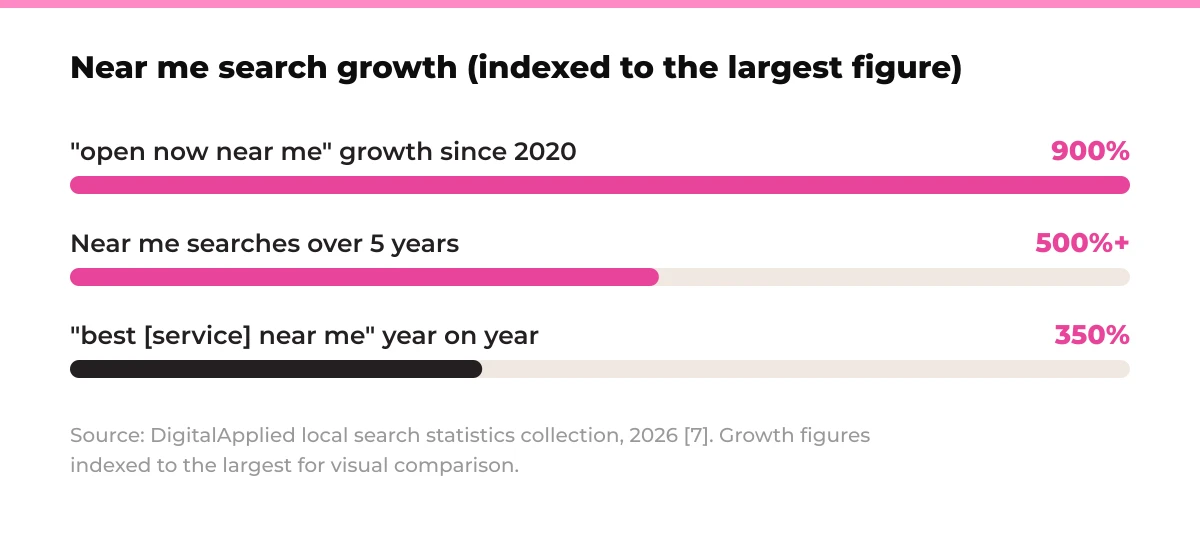 Bar chart: Near me search growth (indexed to the largest figure). "open now near me" growth since 2020 900%, Near me searches over 5 years 500%+, "best [service] near me" year on year 350%. Source: DigitalApplied local search statistics collection, 2026 [7]. Growth figures indexed to the largest for visual comparison.