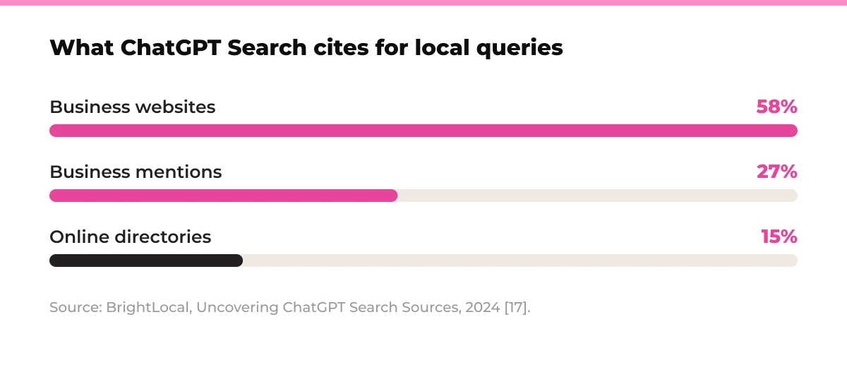 Bar chart: What ChatGPT Search cites for local queries. Business websites 58%, Business mentions 27%, Online directories 15%. Source: BrightLocal, Uncovering ChatGPT Search Sources, 2024 [17].