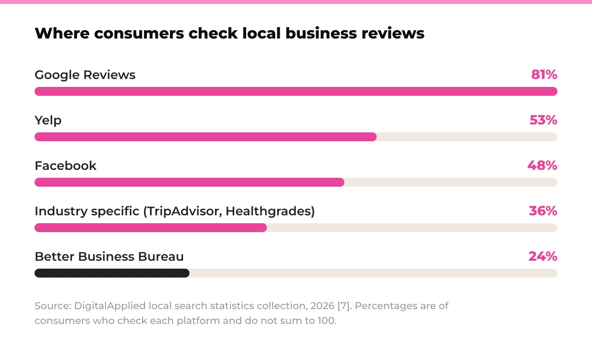 Bar chart: Where consumers check local business reviews. Google Reviews 81%, Yelp 53%, Facebook 48%, Industry specific (TripAdvisor, Healthgrades) 36%, Better Business Bureau 24%. Source: DigitalApplied local search statistics collection, 2026 [7]. Percentages are of consumers who check each platform and do not sum to 100.