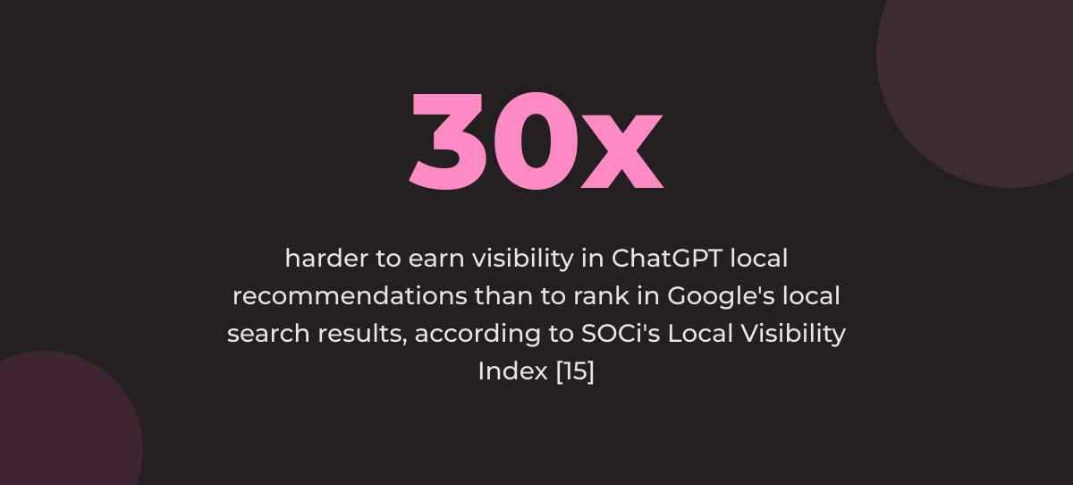 Statistic callout: 30x harder to earn visibility in ChatGPT local recommendations than to rank in Google's local search results, according to SOCi's Local Visibility Index [15]
