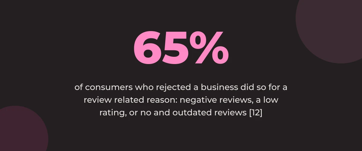 Statistic callout: 65% of consumers who rejected a business did so for a review related reason: negative reviews, a low rating, or no and outdated reviews [12]